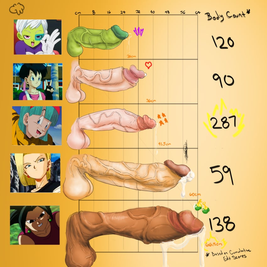 5futas alien android android_18 ball_size_difference balls big_balls big_penis brown_penis bulma_briefs bulma_briefs_(frieza_saga) character_sheet chart cheelai circumcised club_shaped_penis cock_comparison cock_size_difference comparing_penis comparison cum cum_drip cum_dripping cum_leaking cum_on_penis dark_penis dickgirl disembodied_penis dragon_ball dragon_ball_super dragon_ball_z earrings erection excessive_precum fusion futa_only futanari genital_fluids genital_focus glans goofywerm gradient_background green-tinted_eyewear green_penis heart hi_res huge_balls huge_cock huge_testicles human humanoid_genitalia humanoid_penis hyper hyper_balls hyper_penis kefla large_balls large_penis large_testicles long_penis low_hanging_testicles measurements measuring_penis multiple_futa multiple_penises naughty_face ok_sign open_mouth orange_background pale-skinned_futanari penis penis_chart penis_comparison penis_focus penis_lineup penis_size_chart penis_size_comparison penis_size_comparison_meme penis_size_difference photoshop portrait potara_earrings precum precum_drip precum_string retracted_foreskin rugged_penis saankyu score scouter screenshot shounen_jump side_view simple_background size_chart size_comparison size_difference small_penis smile star stats testicle_size_difference testicles text thick_penis tinted_eyewear top-heavy_penis top_heavy_penis v_sign veins veiny_balls veiny_penis veiny_testicles videl yellow_background