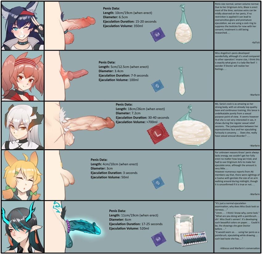 5futas angelina_(arknights) arknights balls big_penis blaze_(arknights) condom cum cum_volume_chart dickgirl dusk_(arknights) edited embarrassed_nude_futa english_text erectile_dysfunction erection filled_condom flaccid futa_balls futa_only futanari gins huge_cock humanoid humanoid_penis impotent kroos_(arknights) light-skinned_futanari light_skin measurements penis penis_chart penis_size_chart penis_size_comparison premature_ejaculation pubic_hair saria_(arknights) small_penis small_penis_futa stats text translated uncensored veiny_penis veiny_testicles