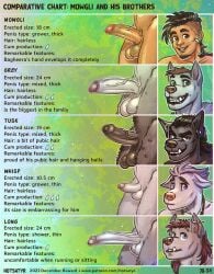 2023 accessory age_difference anthro ball_slap balls big_balls big_muscles big_penis body_hair bone brother_(lore) brothers_(lore) canid canine canis censored character_comparison chart compare comparing comparing_balls comparing_penis comparison cum_comparison curious disney duo ear_piercing ear_ring english_text erection facial_hair feet flaccid forest fur gay genitals gesture grass group hair hair_accessory hairless hi_res hotsatyr human humanoid_genitalia humanoid_penis india innocent_expression jewelry jungle larger_anthro larger_male leaf leafs leaves_on_ground licking literature long_penis male male/male mammal mithology mohawk monochrome mosaic_censorship mowgli mowgli_(film) muscular muscular_anthro muscular_male mythological_canine mythological_creature mythology necklace necklace_only nude nude_anthro nude_male older_male patreon penile penis penis_size_comparison penis_size_difference petals piercing plant public_domain ring_piercing saggy_balls scar scared scared_expression scared_face secret self_lick sex sibling_(lore) silence size_difference slap smaller_male smile smiley_face smiling_at_another smiling_at_each_other smiling_at_partner sparkles suggestive suggestive_gesture surprised_expression surprised_face surprised_look text the_jungle_book toes tongue tongue_out tree tribal tusks url vein veiny_penis were werecanid werecanine werewolf wolf worried worried_look younger_male